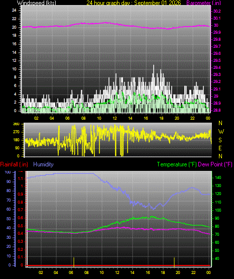 24 Hour Graph for Day 01