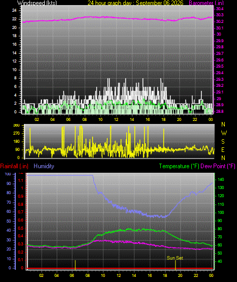 24 Hour Graph for Day 06