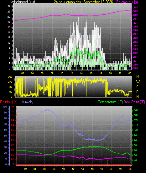 24 Hour Graph for Day 13