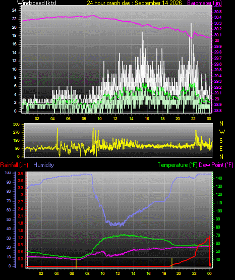 24 Hour Graph for Day 14