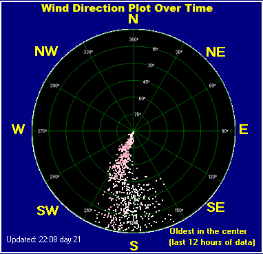 Wind direction plot