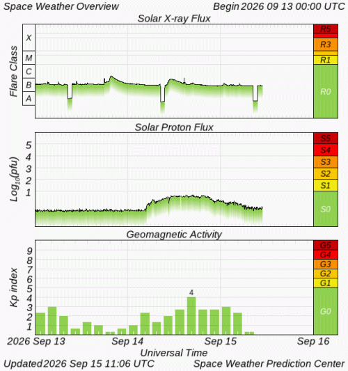 Graphs Showing Solar X-Ray & Solar Proton Flux