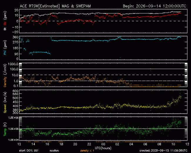 Graph showing Real-Time Solar Wind